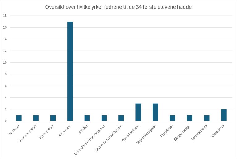 Hvilke yrker hadde fedrene til de første elevene.jpg