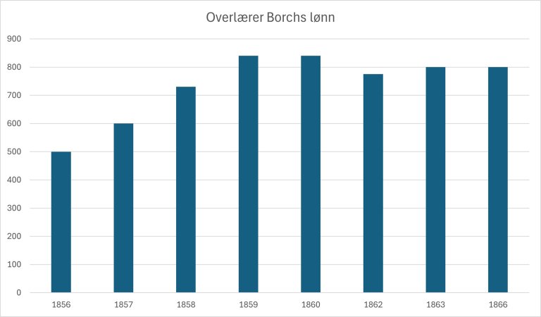 Borchs lønn_ferdig.jpg