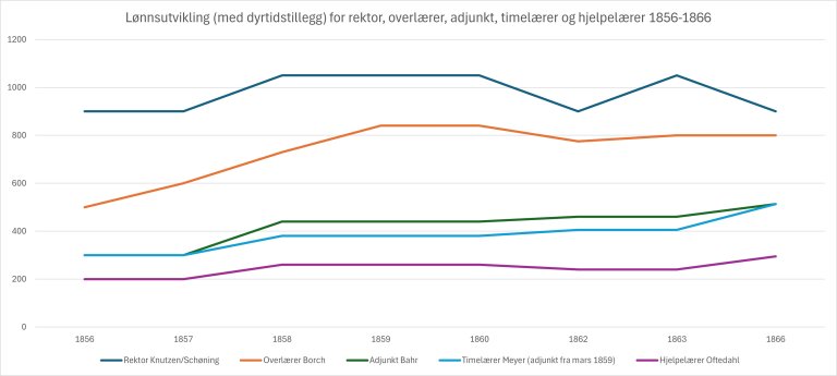 Lønnsutvikling_4 stillinger.jpg