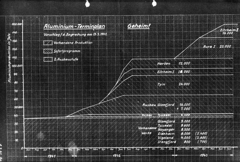 Eit tidleg og hemmelegstempla tysk plandokument for utbygging av aluminiumsindustri i Noreg. Det framgår her at produksjonen skulle aukast frå 35.000 tonn til 150.000 tonn årleg innan 1943. Berre nokre månader seinare blei planane utvida med ytterlegare 100.000 tonn. RAFA-2191 A/S Nordag Da 8