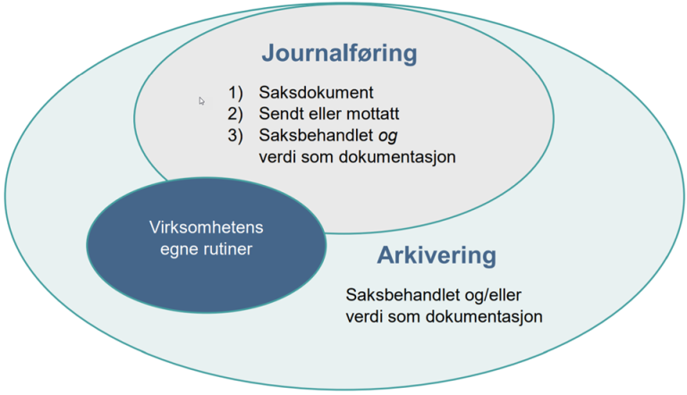 Illustrasjon av forholdet mellom journalføringsplikt, arkivplikt og egne rutiner.